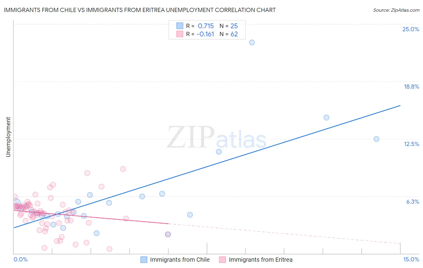 Immigrants from Chile vs Immigrants from Eritrea Unemployment
