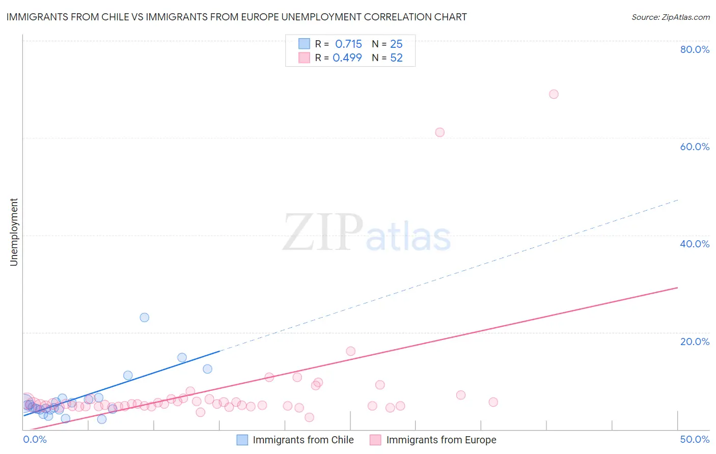 Immigrants from Chile vs Immigrants from Europe Unemployment