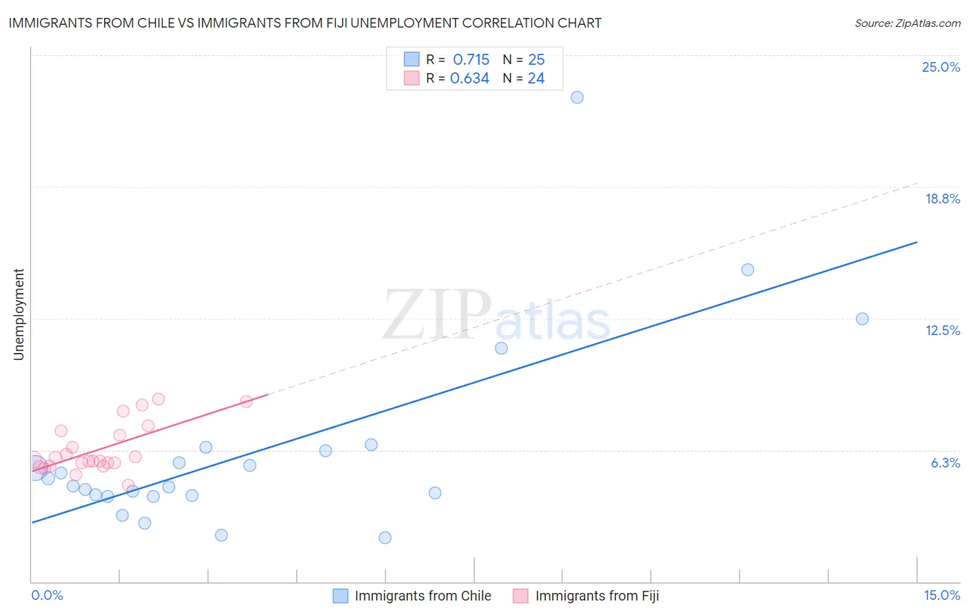 Immigrants from Chile vs Immigrants from Fiji Unemployment