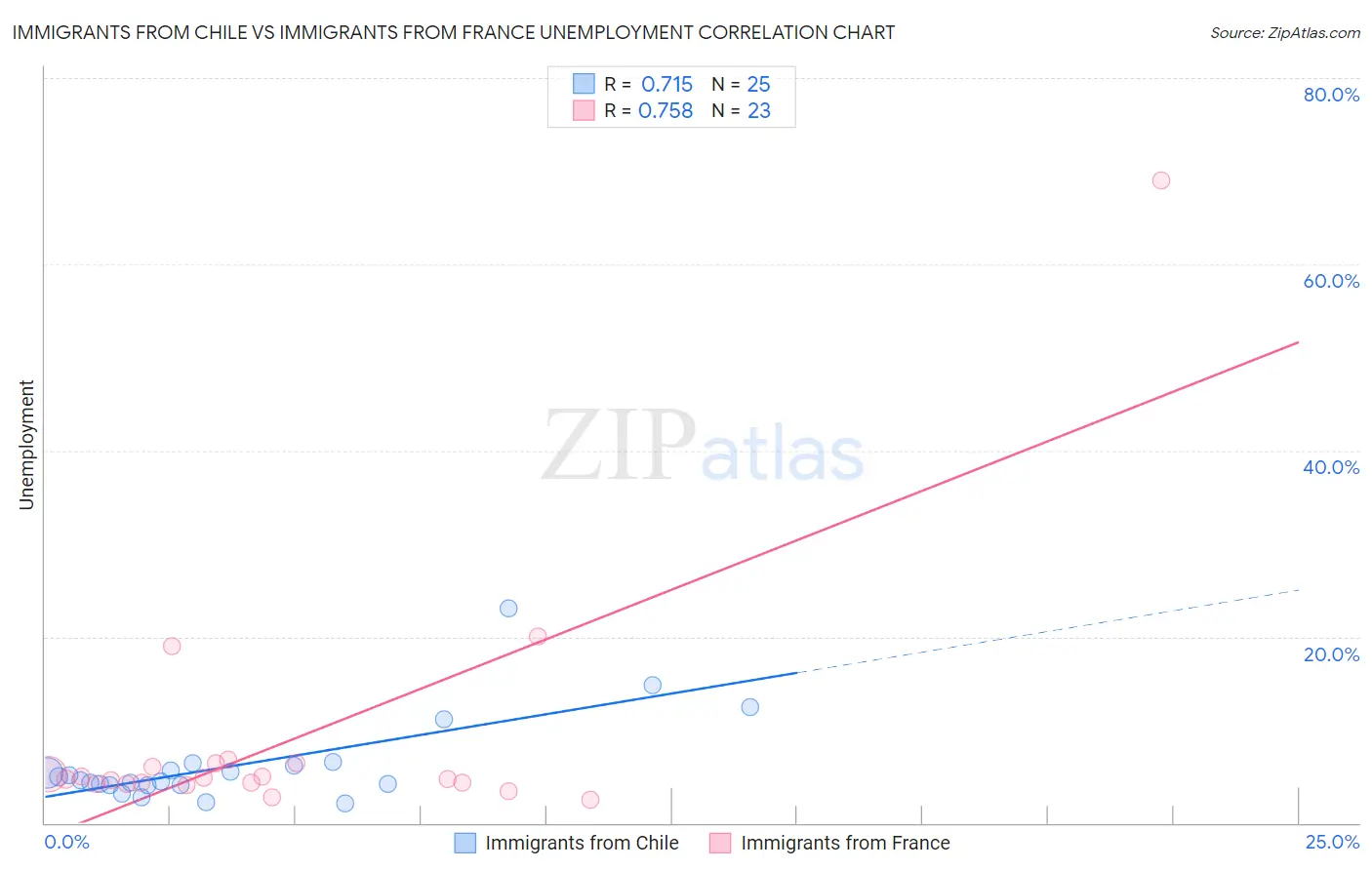 Immigrants from Chile vs Immigrants from France Unemployment