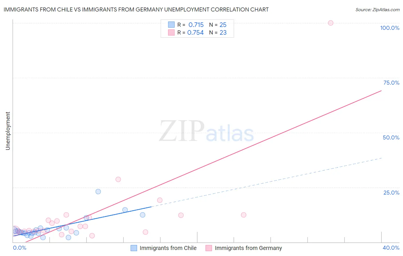 Immigrants from Chile vs Immigrants from Germany Unemployment