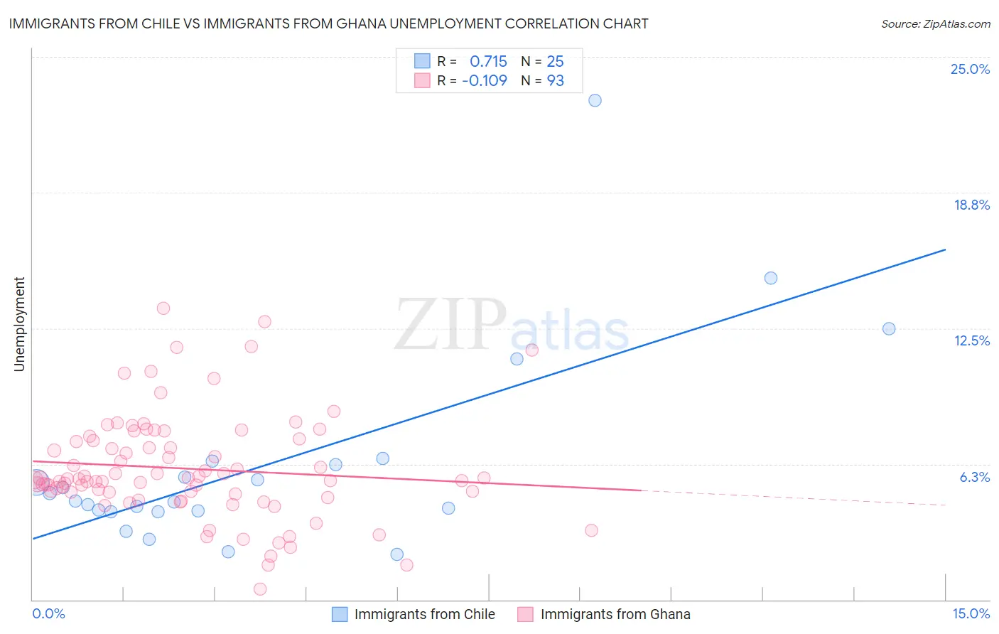 Immigrants from Chile vs Immigrants from Ghana Unemployment