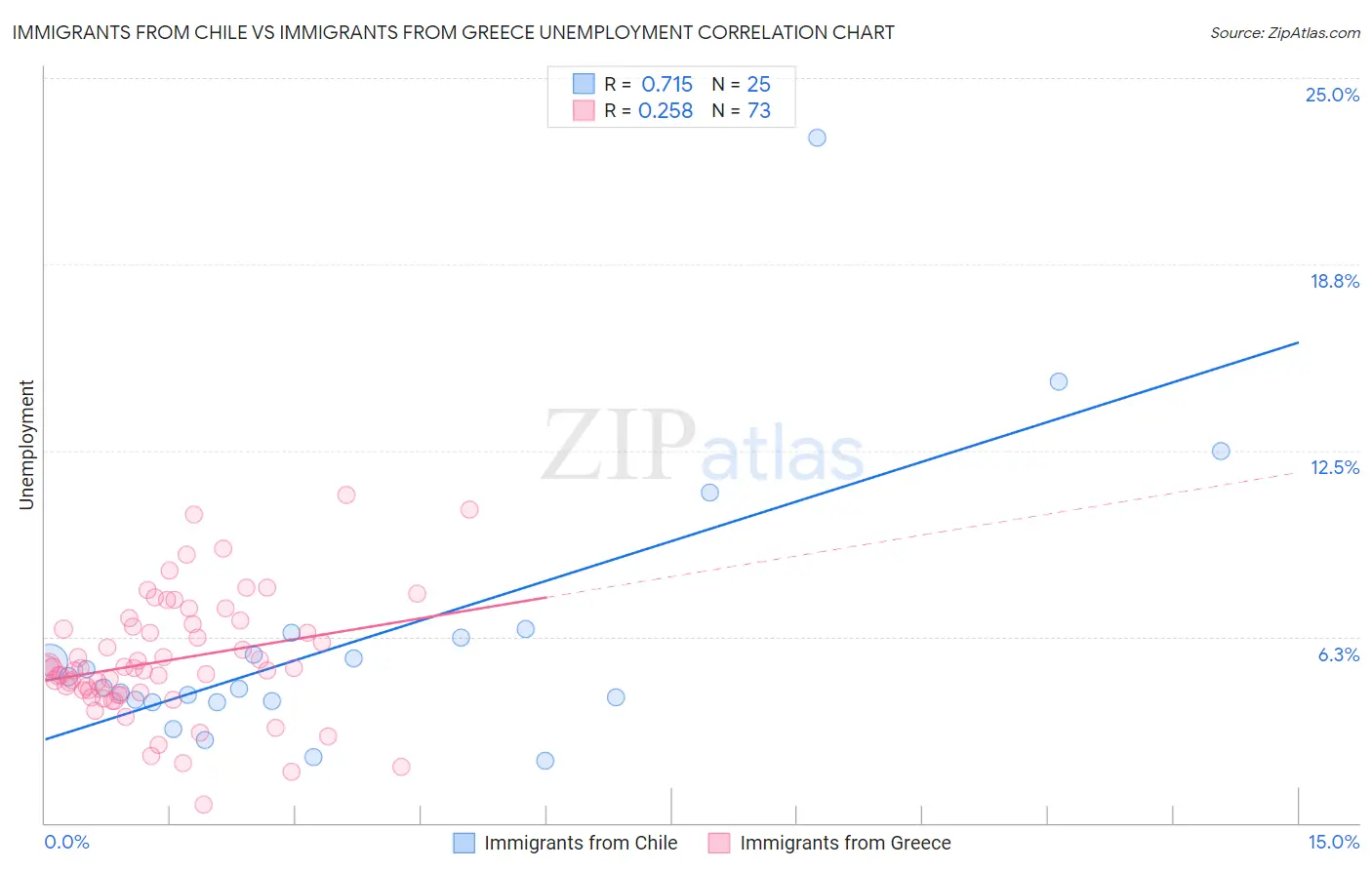 Immigrants from Chile vs Immigrants from Greece Unemployment