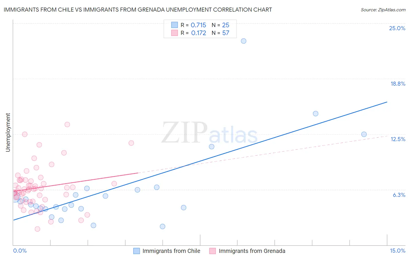 Immigrants from Chile vs Immigrants from Grenada Unemployment