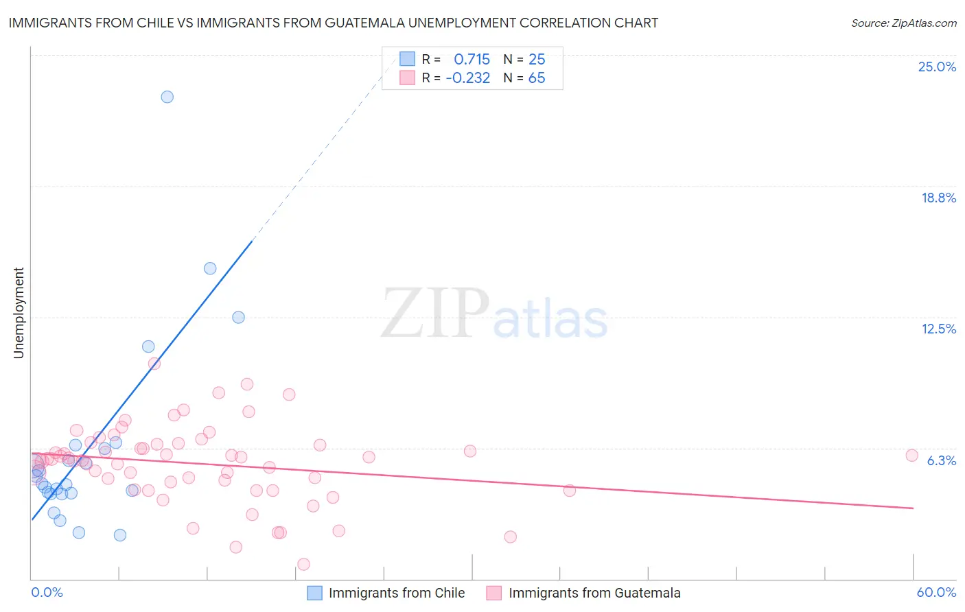 Immigrants from Chile vs Immigrants from Guatemala Unemployment