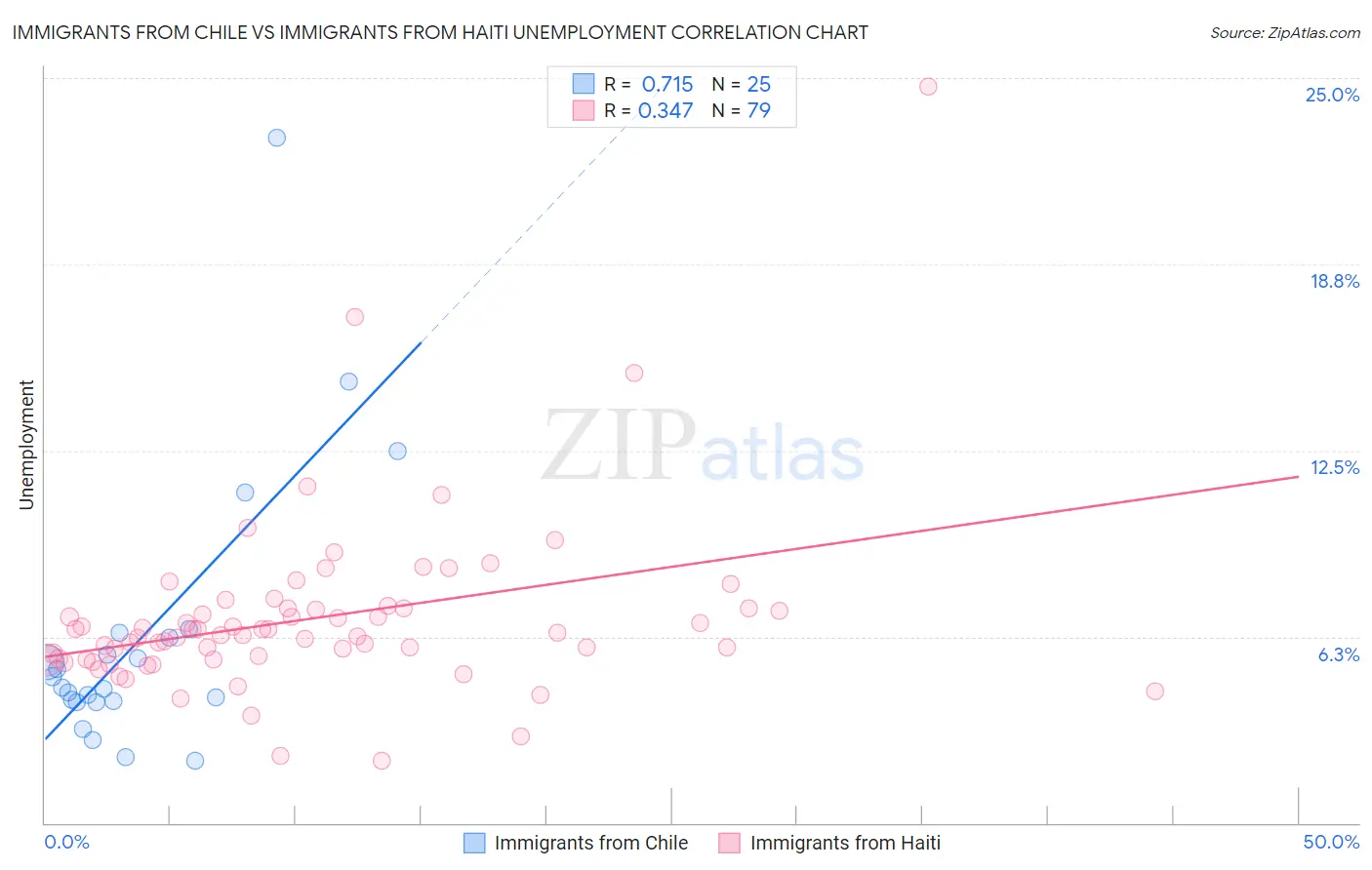 Immigrants from Chile vs Immigrants from Haiti Unemployment