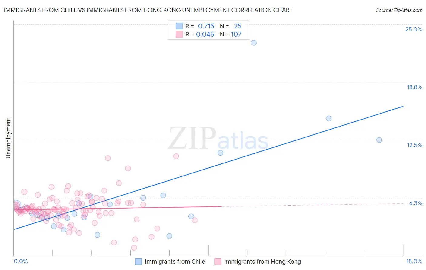 Immigrants from Chile vs Immigrants from Hong Kong Unemployment