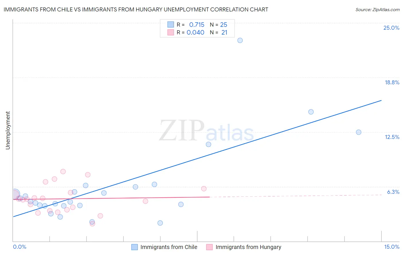 Immigrants from Chile vs Immigrants from Hungary Unemployment