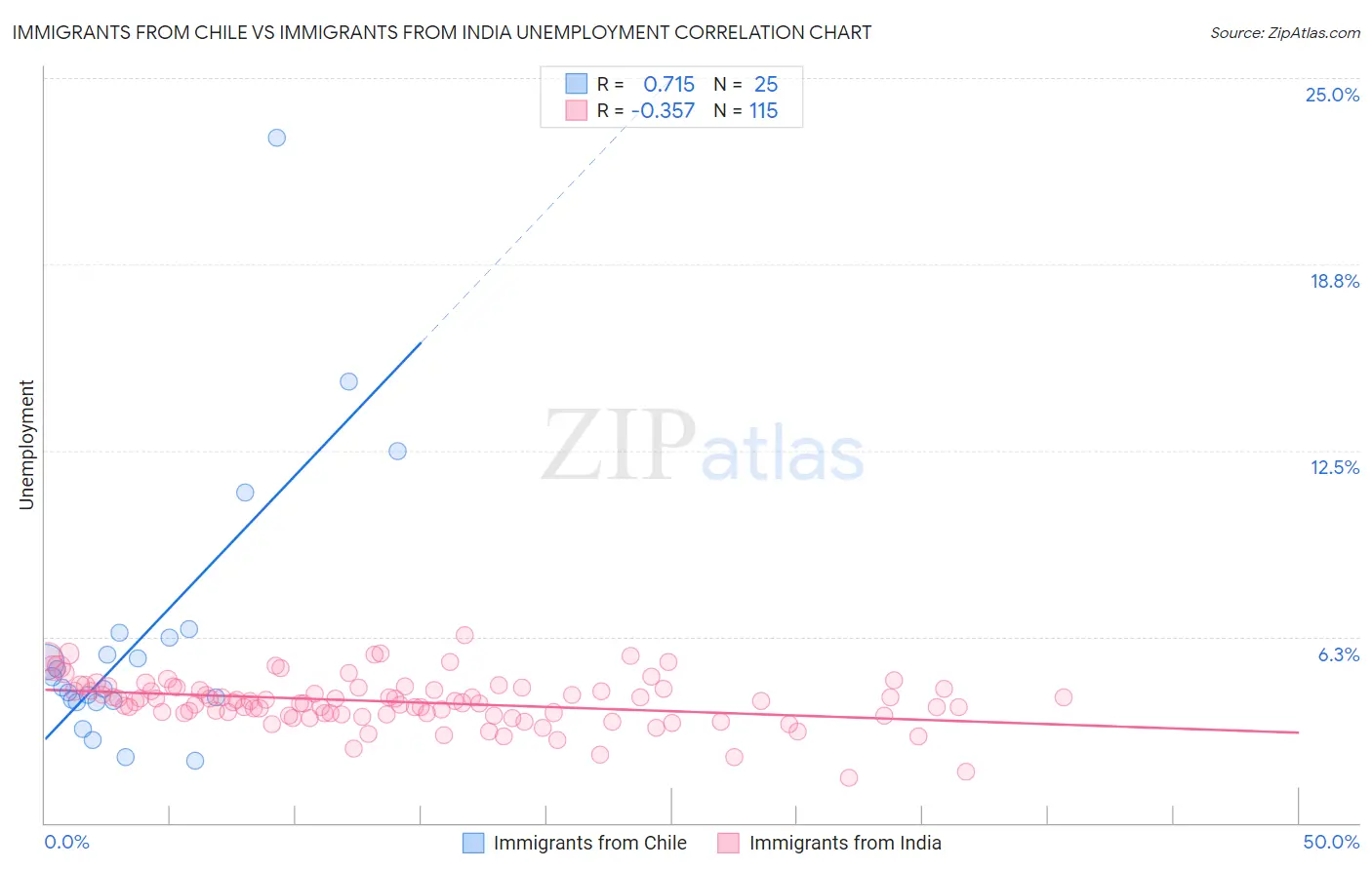 Immigrants from Chile vs Immigrants from India Unemployment