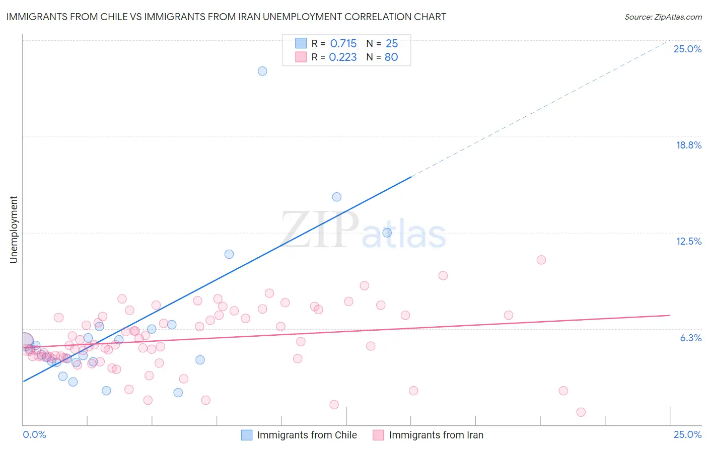 Immigrants from Chile vs Immigrants from Iran Unemployment