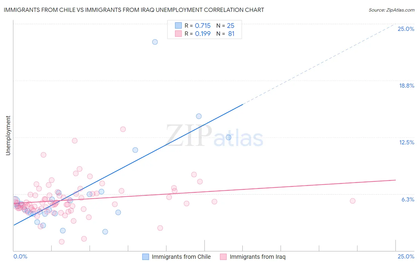 Immigrants from Chile vs Immigrants from Iraq Unemployment