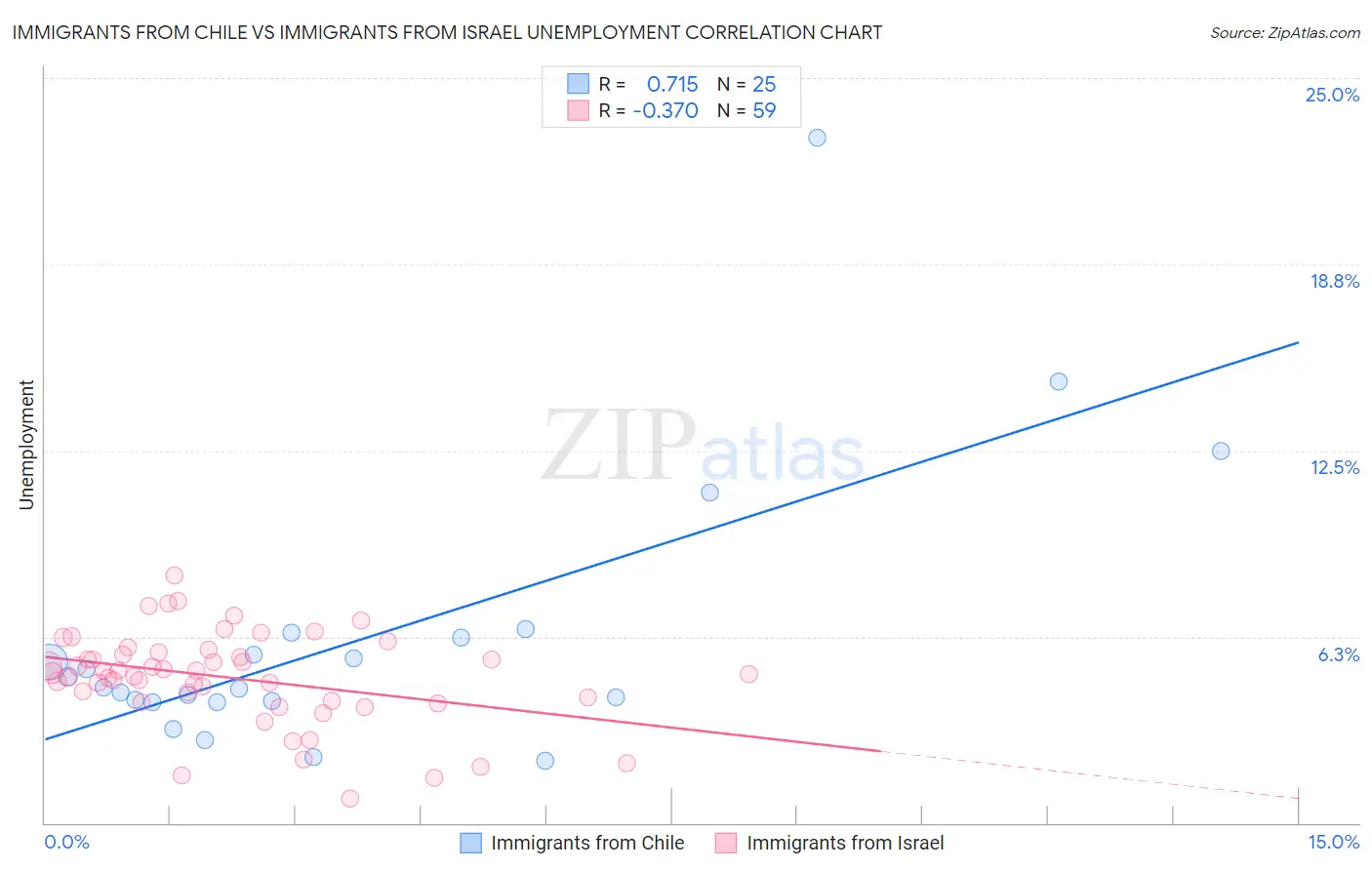 Immigrants from Chile vs Immigrants from Israel Unemployment