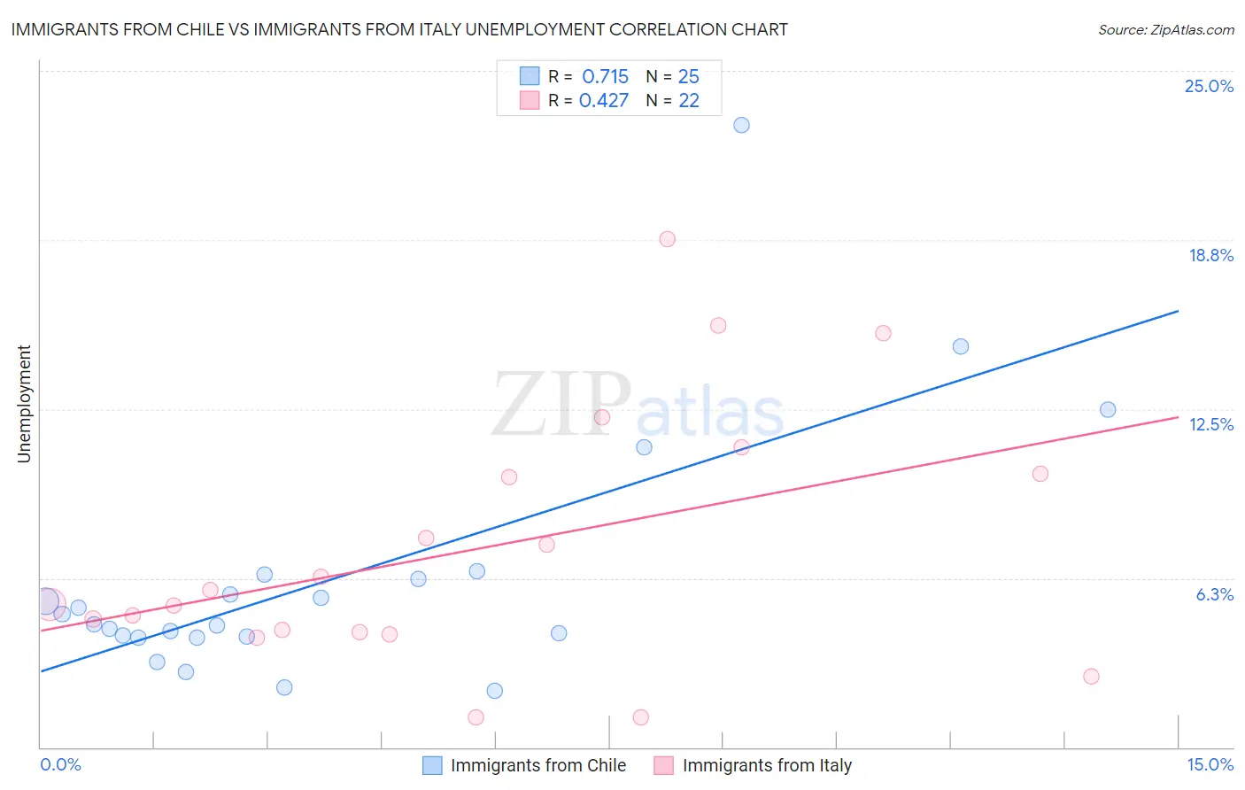 Immigrants from Chile vs Immigrants from Italy Unemployment