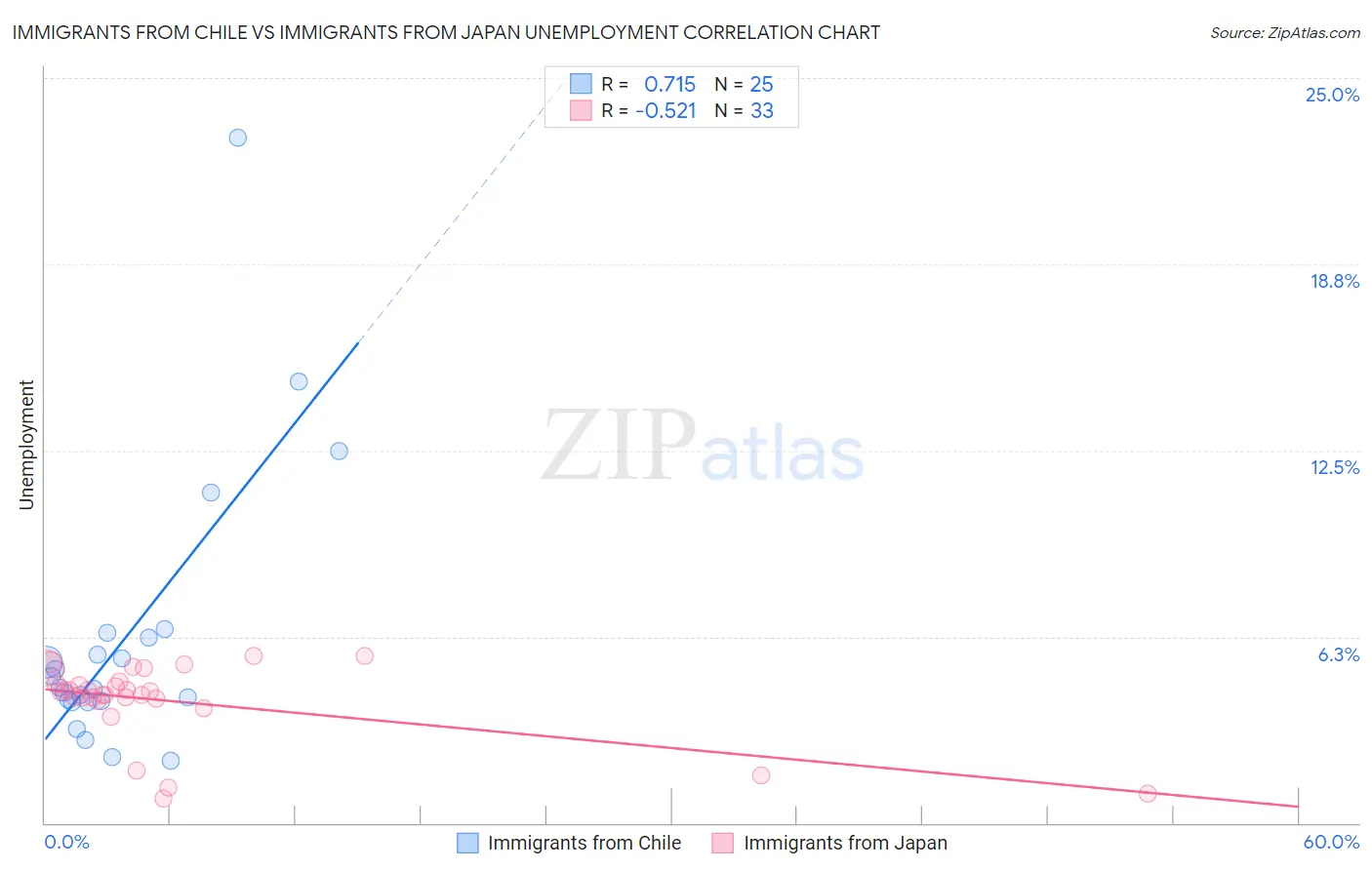 Immigrants from Chile vs Immigrants from Japan Unemployment