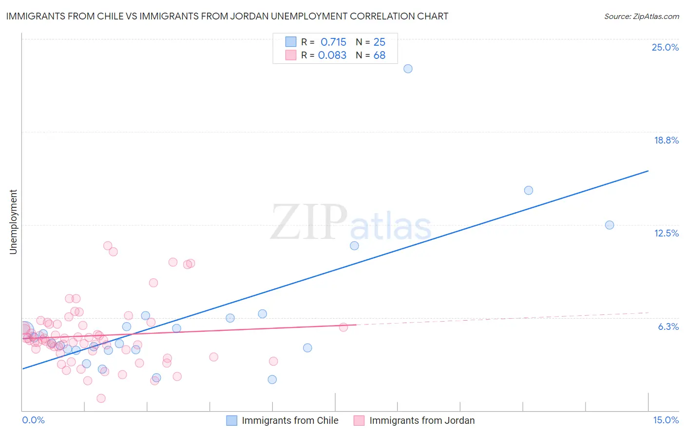 Immigrants from Chile vs Immigrants from Jordan Unemployment