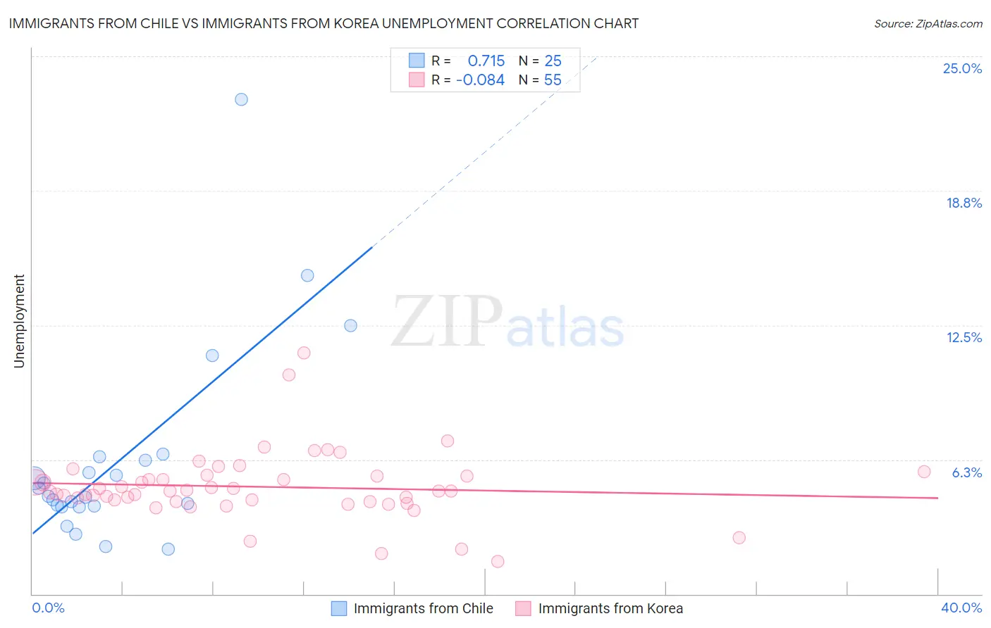 Immigrants from Chile vs Immigrants from Korea Unemployment