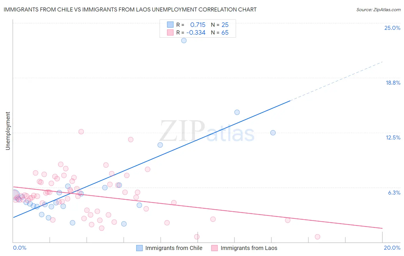 Immigrants from Chile vs Immigrants from Laos Unemployment