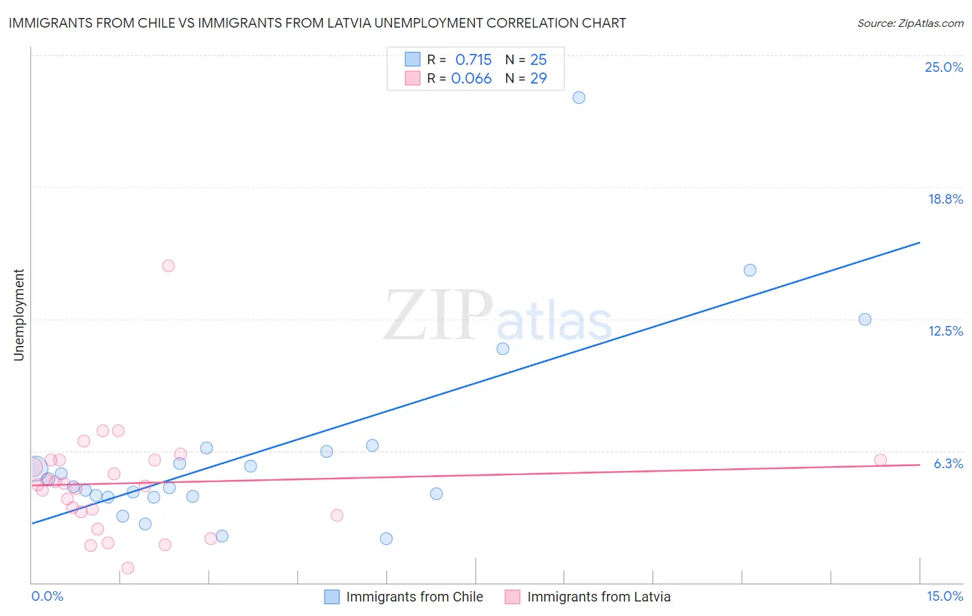 Immigrants from Chile vs Immigrants from Latvia Unemployment