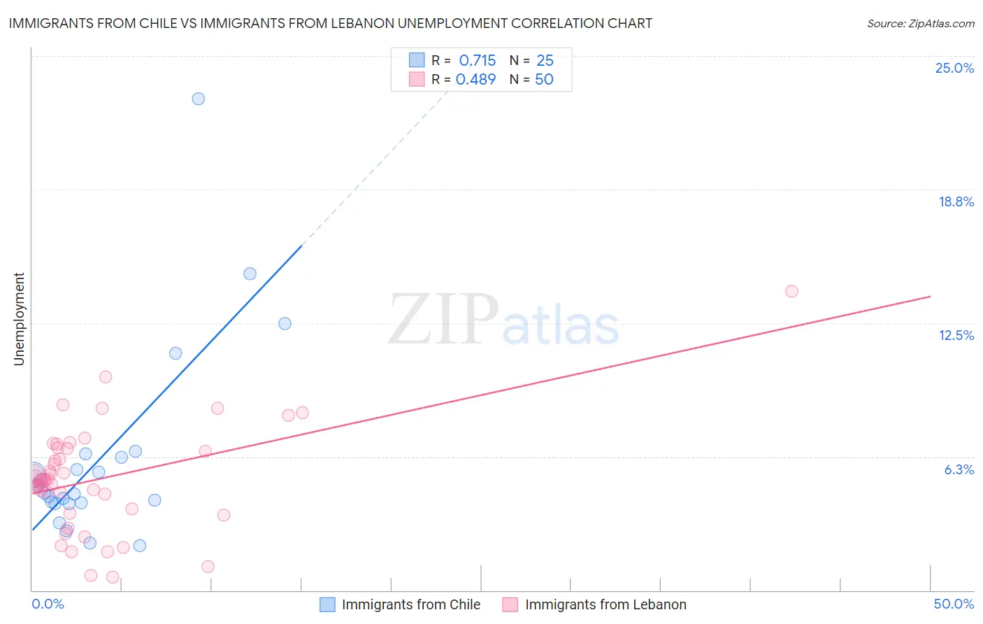 Immigrants from Chile vs Immigrants from Lebanon Unemployment