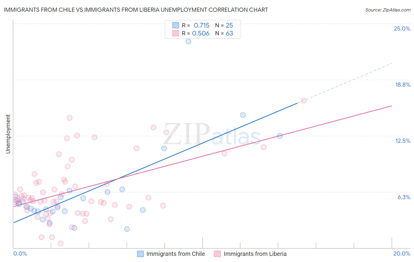 Immigrants from Chile vs Immigrants from Liberia Unemployment
