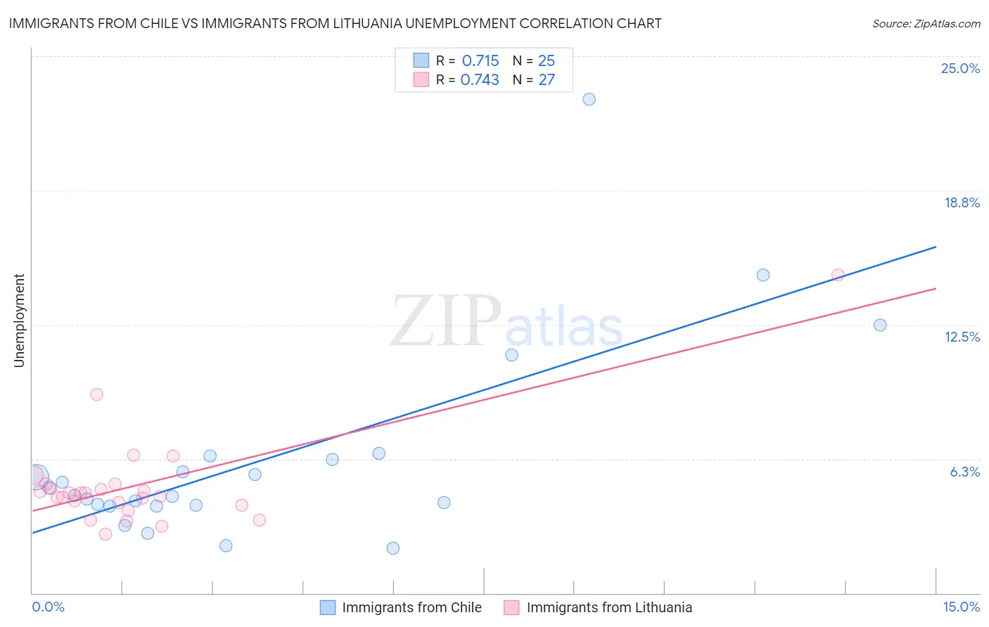 Immigrants from Chile vs Immigrants from Lithuania Unemployment