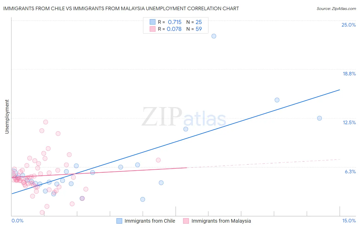 Immigrants from Chile vs Immigrants from Malaysia Unemployment