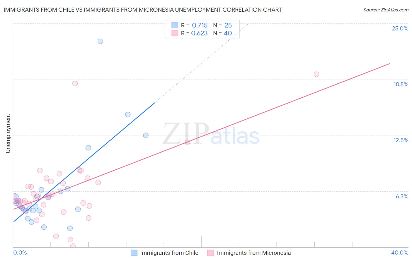 Immigrants from Chile vs Immigrants from Micronesia Unemployment