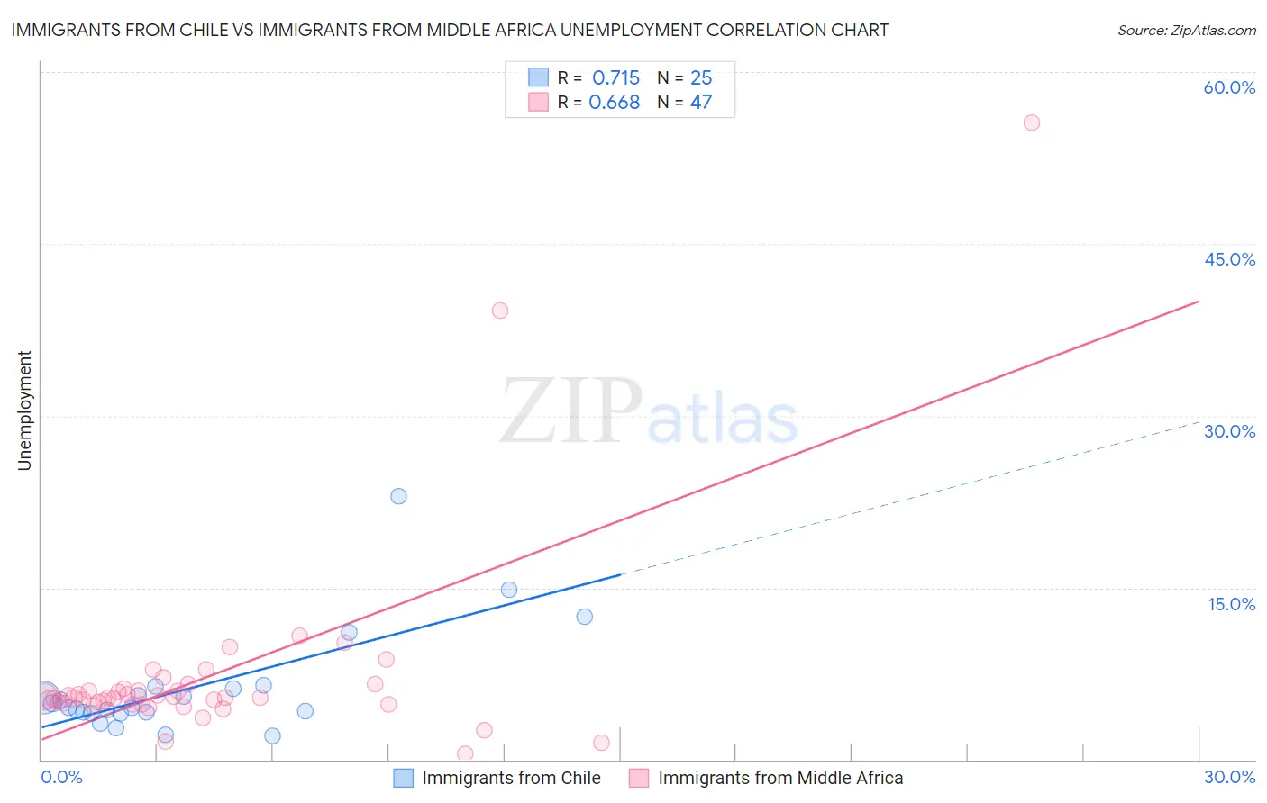 Immigrants from Chile vs Immigrants from Middle Africa Unemployment