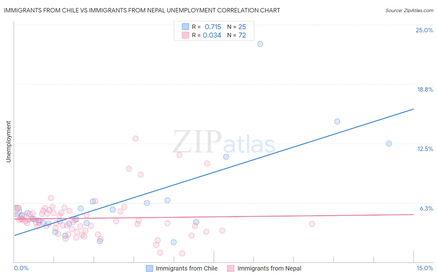 Immigrants from Chile vs Immigrants from Nepal Unemployment