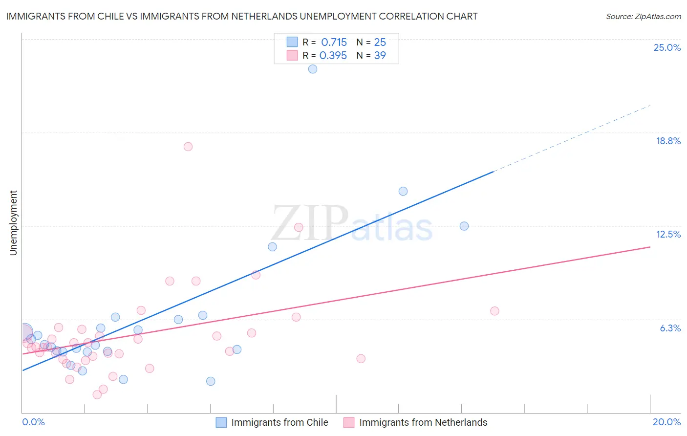 Immigrants from Chile vs Immigrants from Netherlands Unemployment
