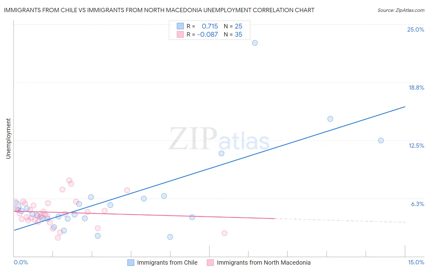 Immigrants from Chile vs Immigrants from North Macedonia Unemployment