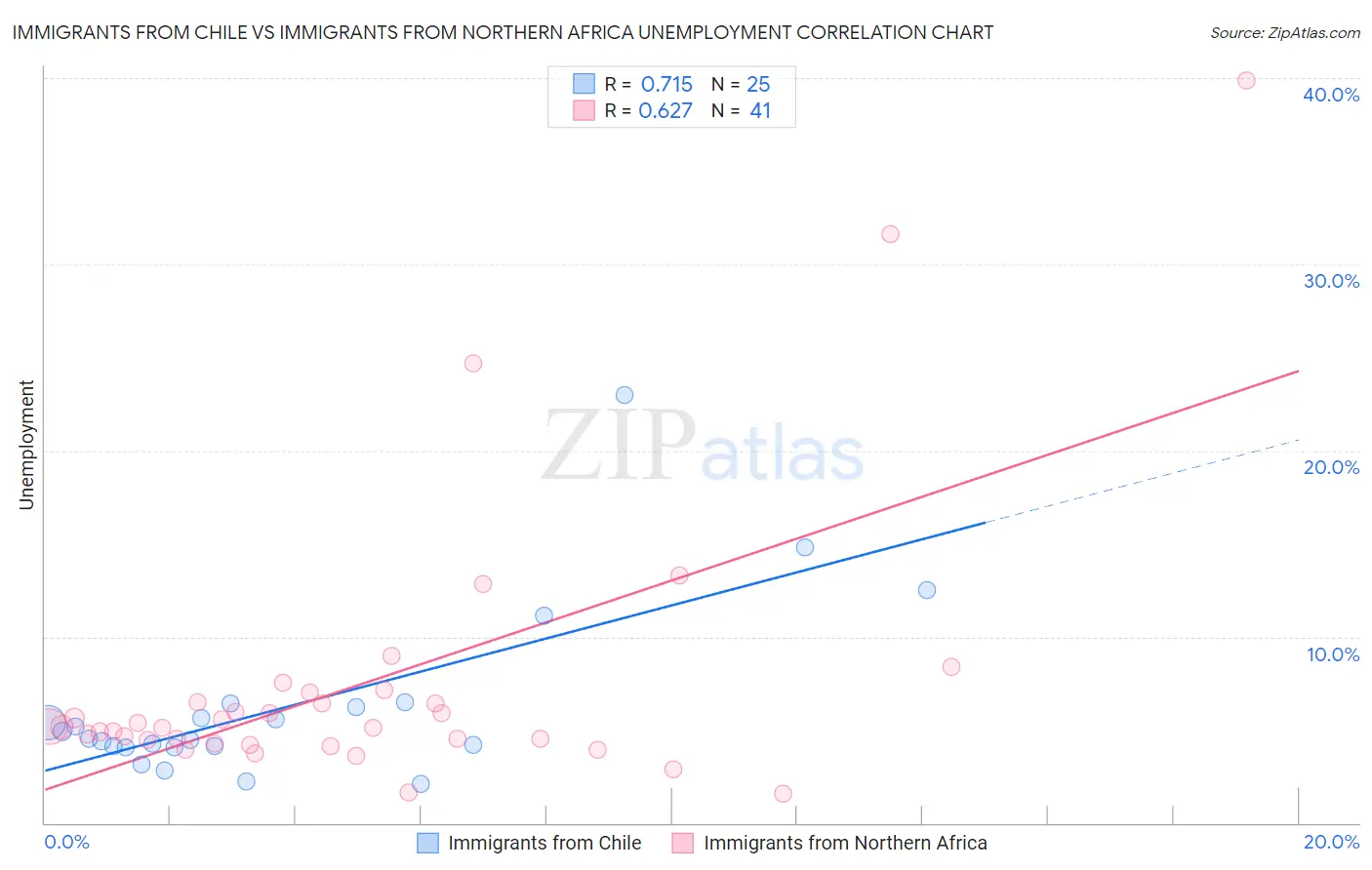 Immigrants from Chile vs Immigrants from Northern Africa Unemployment