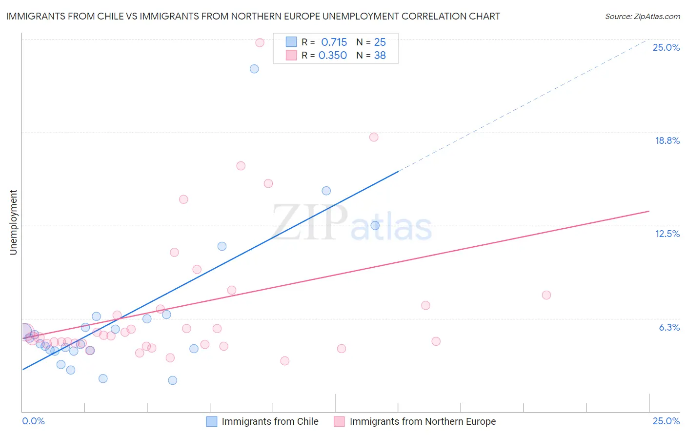 Immigrants from Chile vs Immigrants from Northern Europe Unemployment