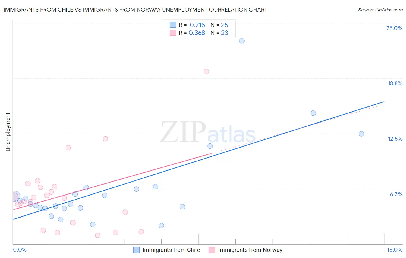 Immigrants from Chile vs Immigrants from Norway Unemployment