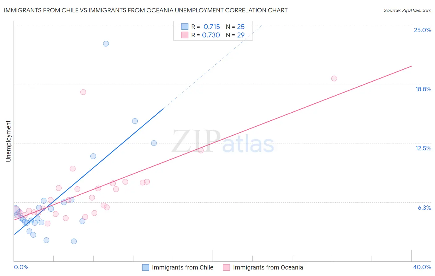 Immigrants from Chile vs Immigrants from Oceania Unemployment