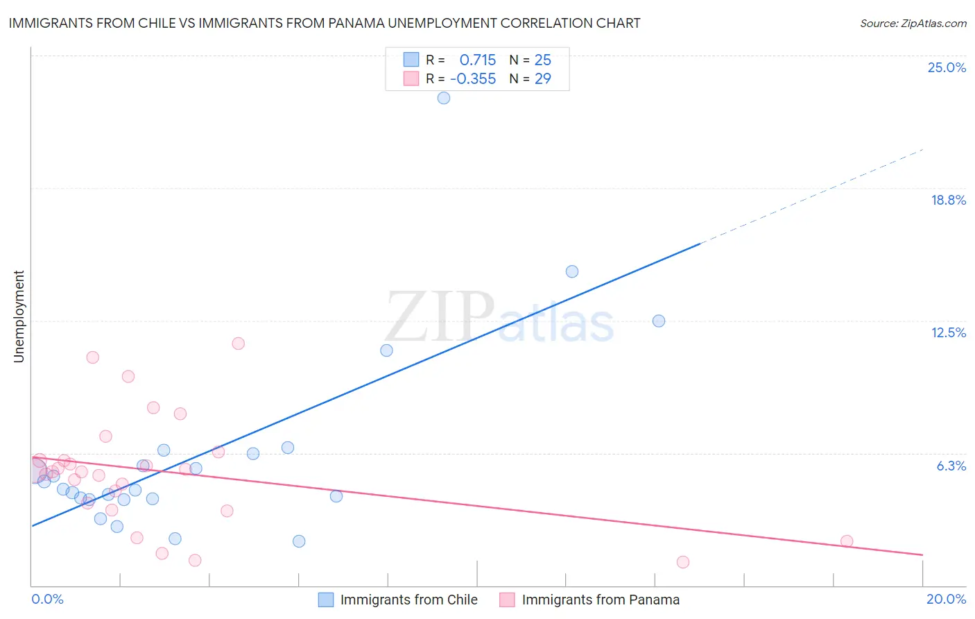 Immigrants from Chile vs Immigrants from Panama Unemployment