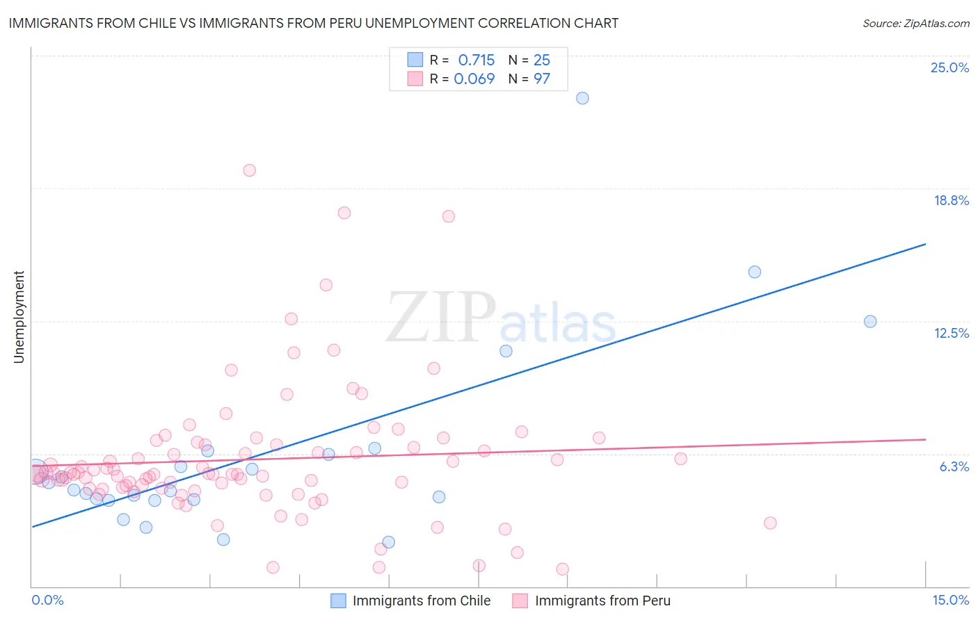 Immigrants from Chile vs Immigrants from Peru Unemployment