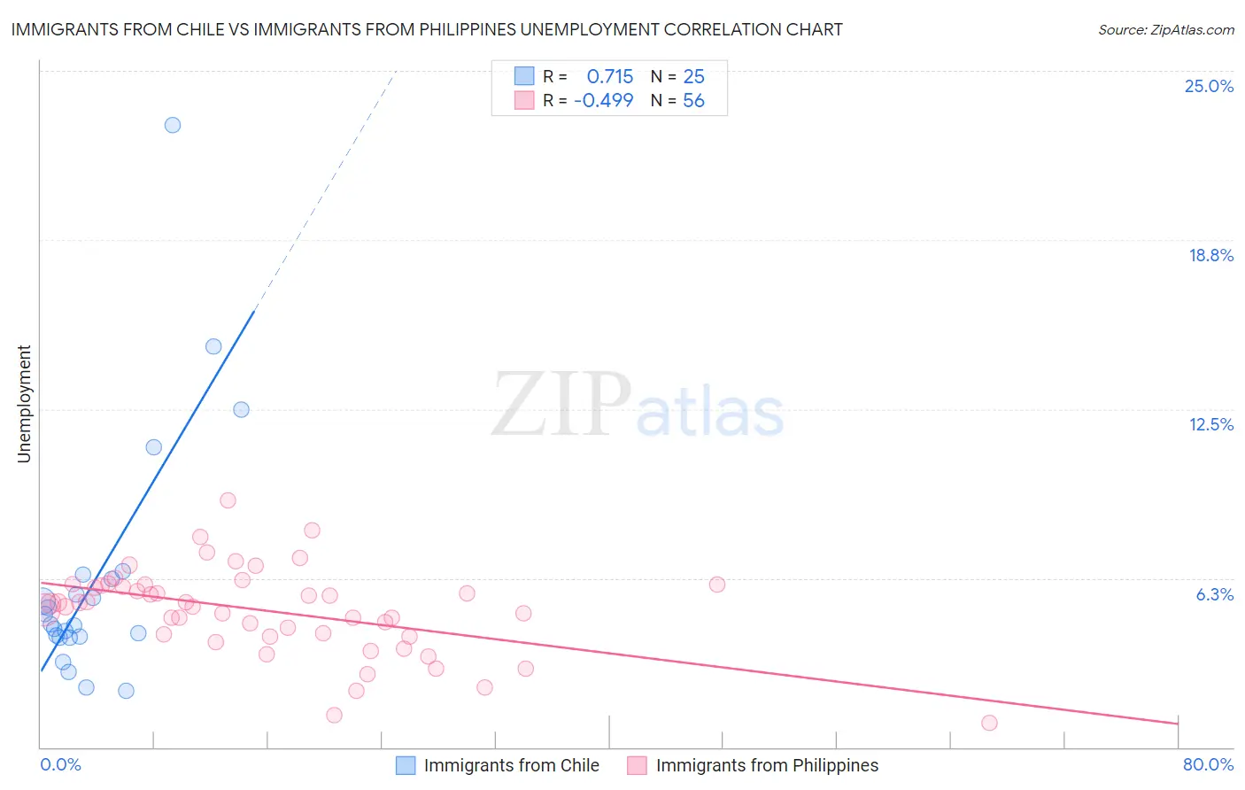 Immigrants from Chile vs Immigrants from Philippines Unemployment