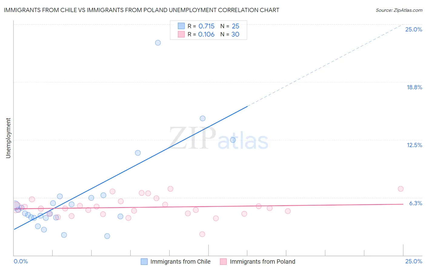 Immigrants from Chile vs Immigrants from Poland Unemployment