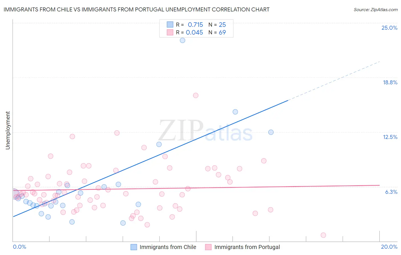 Immigrants from Chile vs Immigrants from Portugal Unemployment