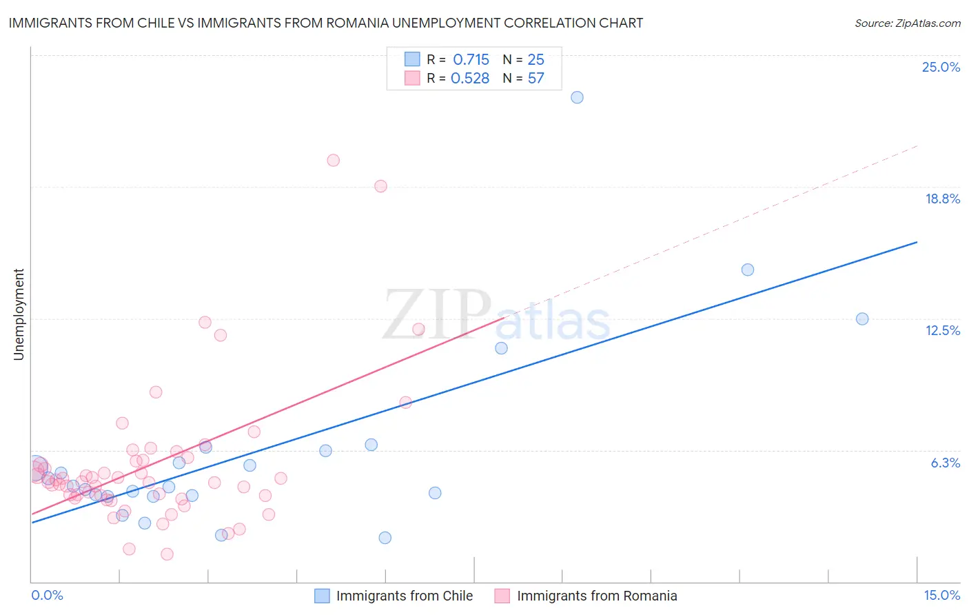 Immigrants from Chile vs Immigrants from Romania Unemployment