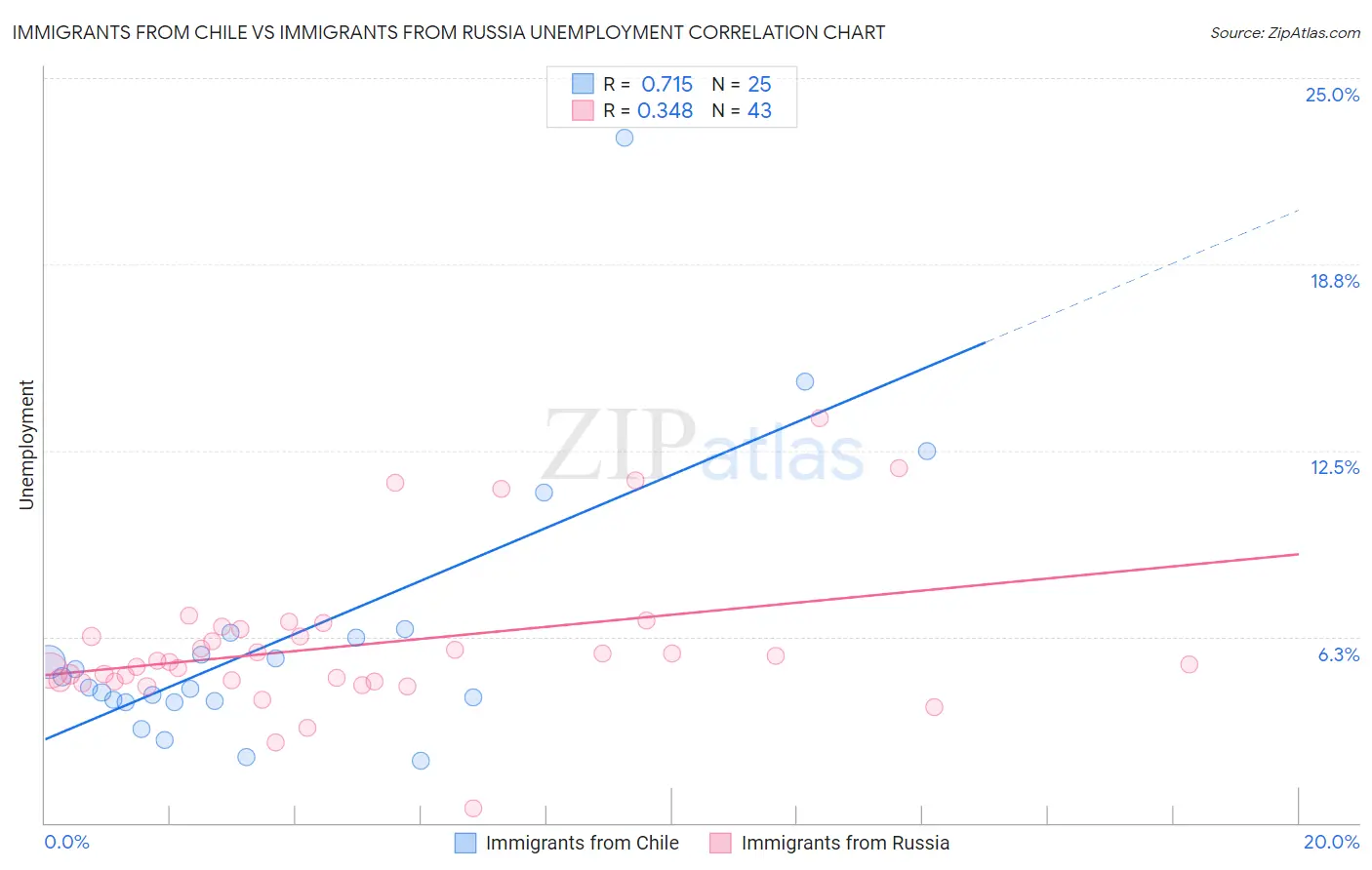 Immigrants from Chile vs Immigrants from Russia Unemployment