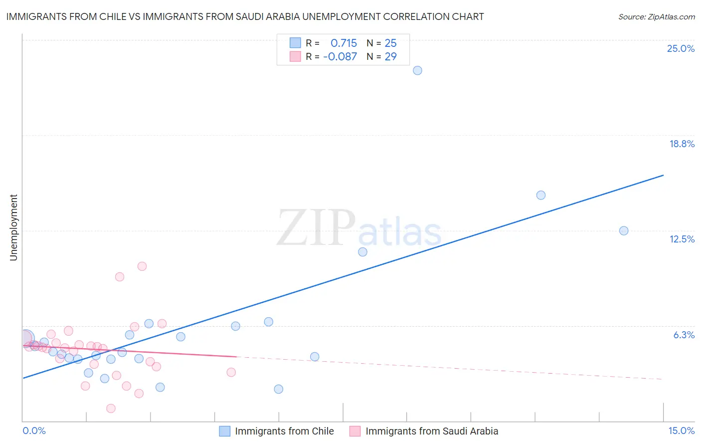 Immigrants from Chile vs Immigrants from Saudi Arabia Unemployment