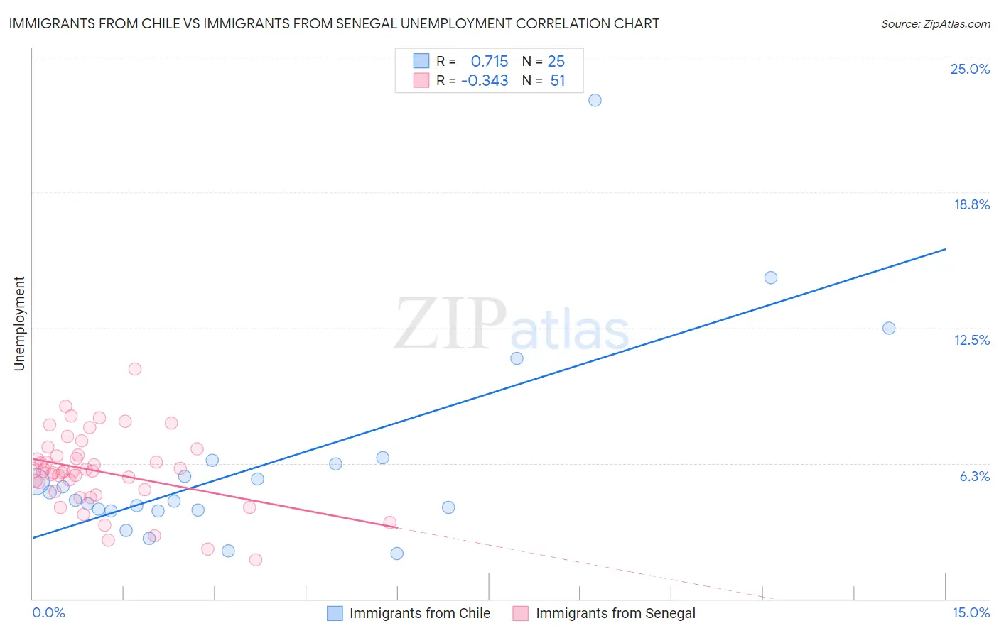 Immigrants from Chile vs Immigrants from Senegal Unemployment