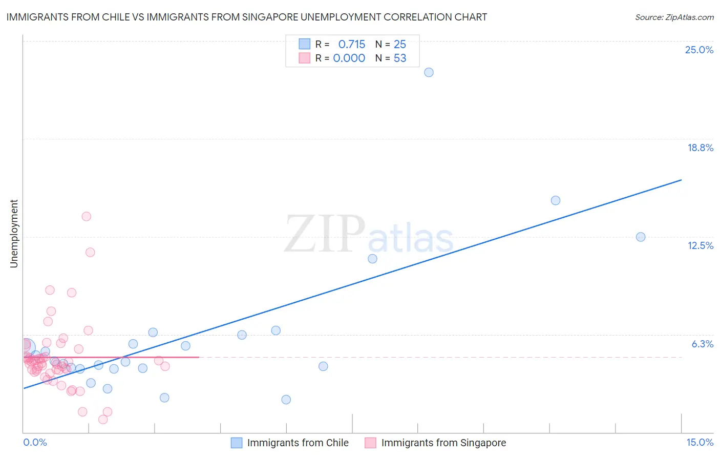 Immigrants from Chile vs Immigrants from Singapore Unemployment