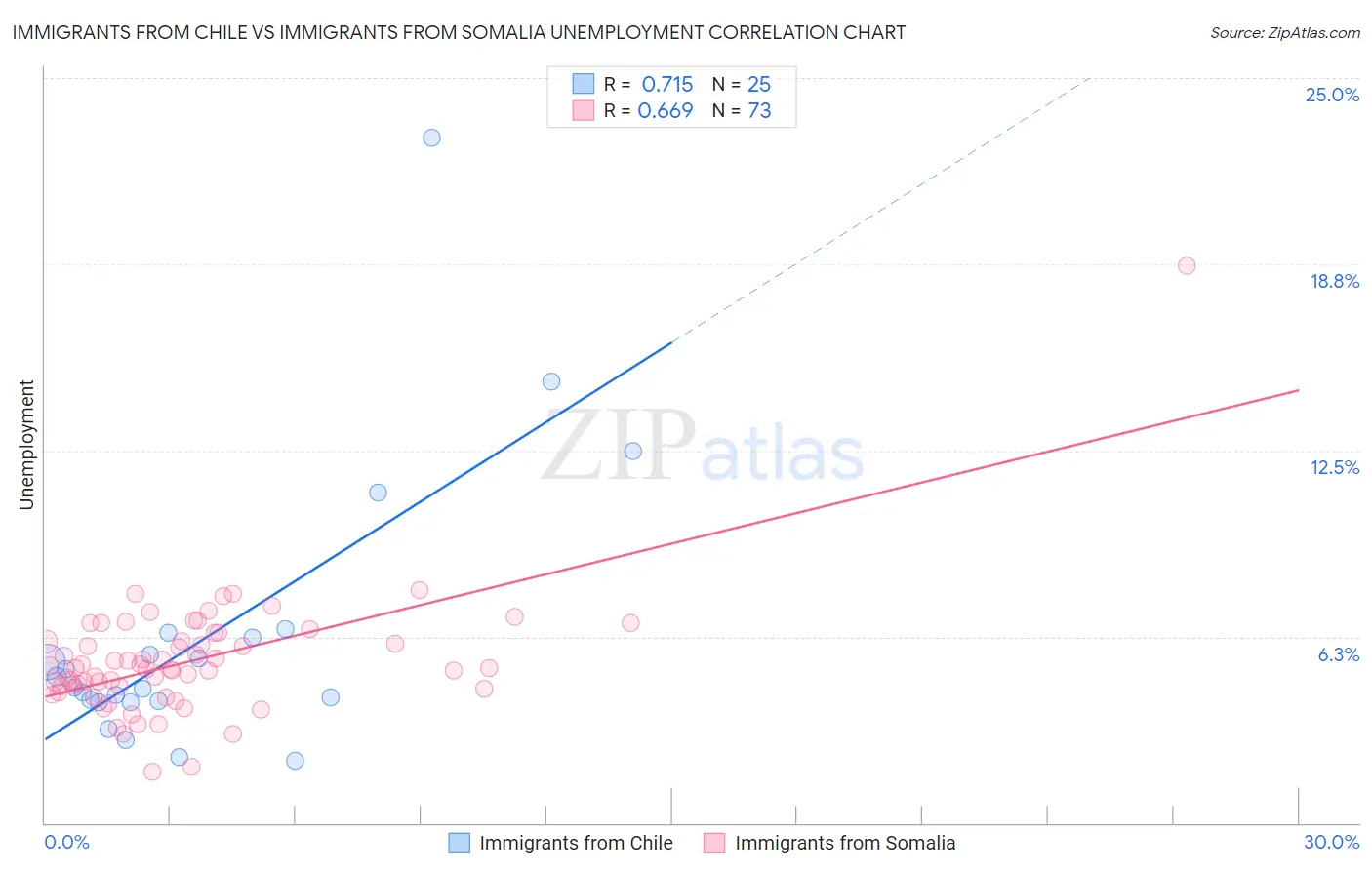 Immigrants from Chile vs Immigrants from Somalia Unemployment