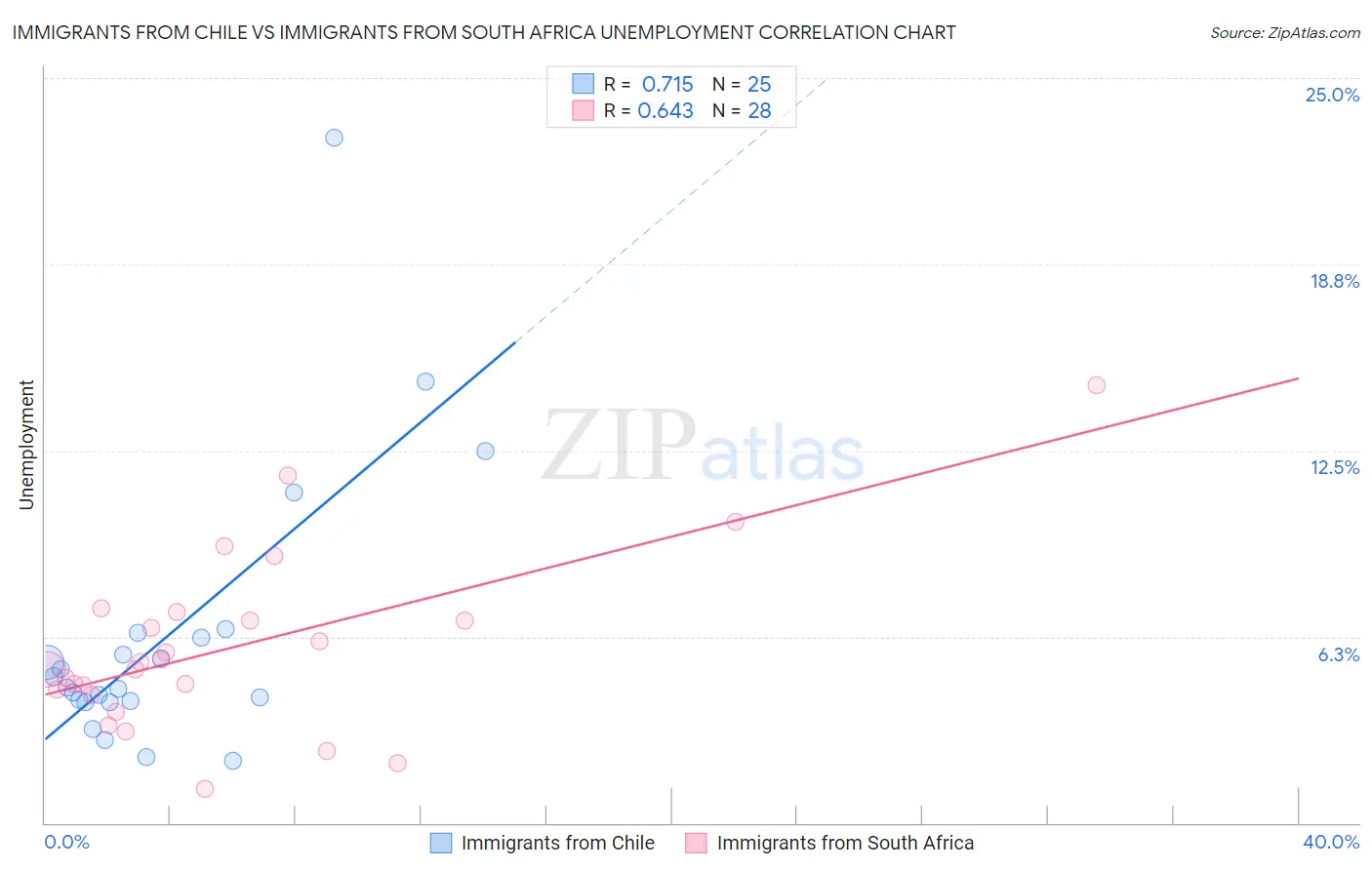Immigrants from Chile vs Immigrants from South Africa Unemployment