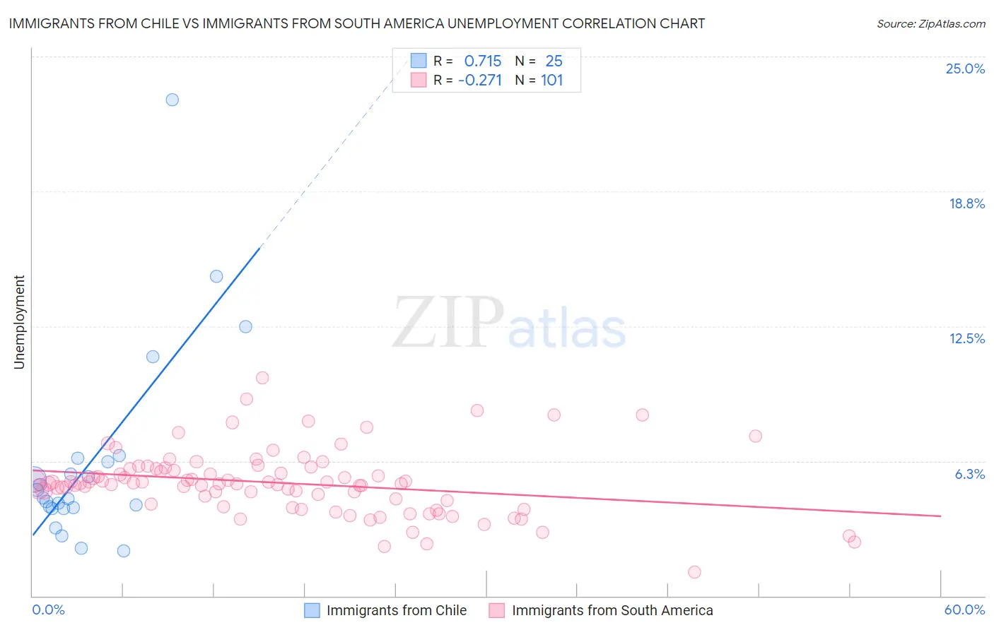 Immigrants from Chile vs Immigrants from South America Unemployment
