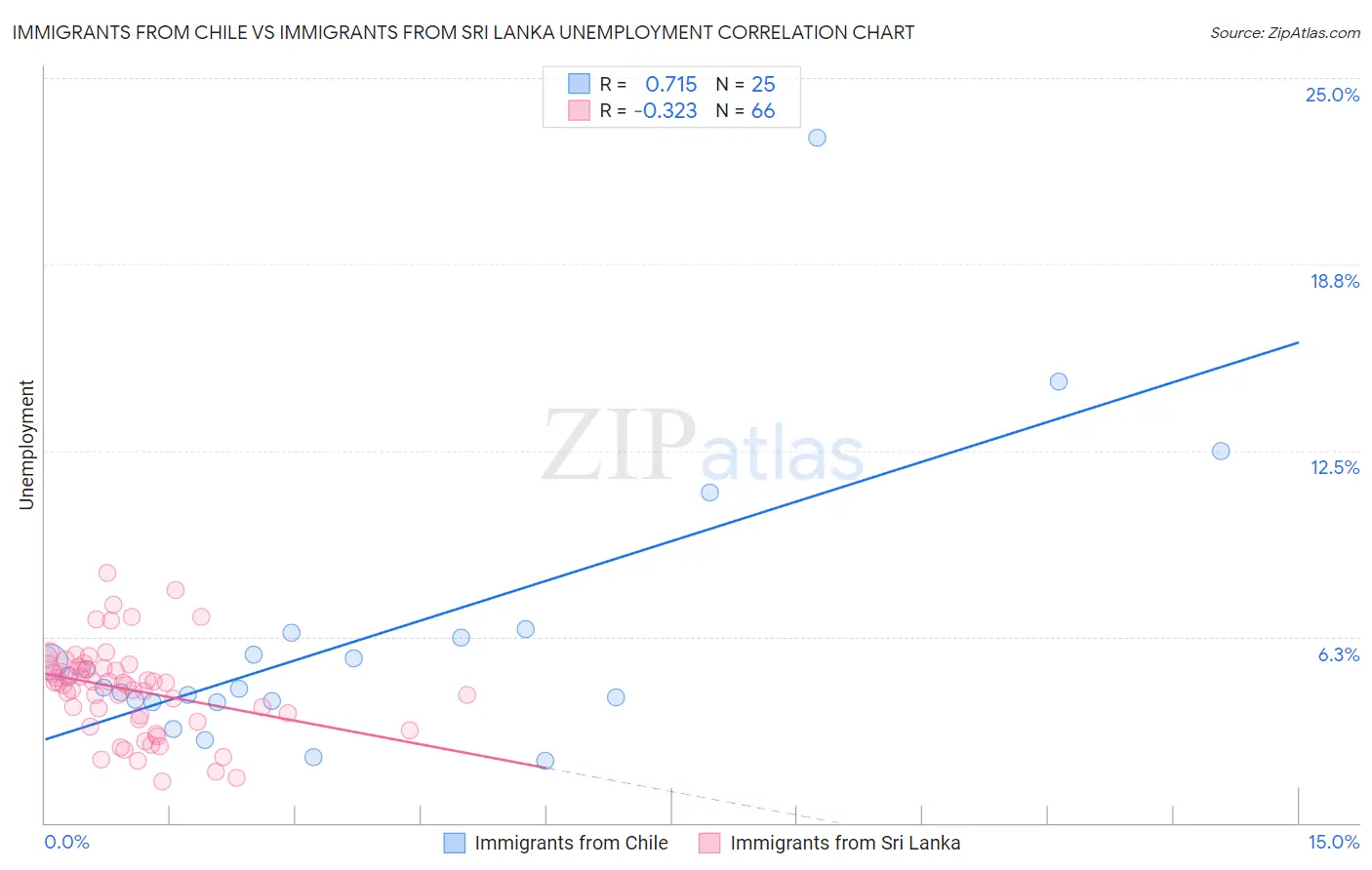 Immigrants from Chile vs Immigrants from Sri Lanka Unemployment