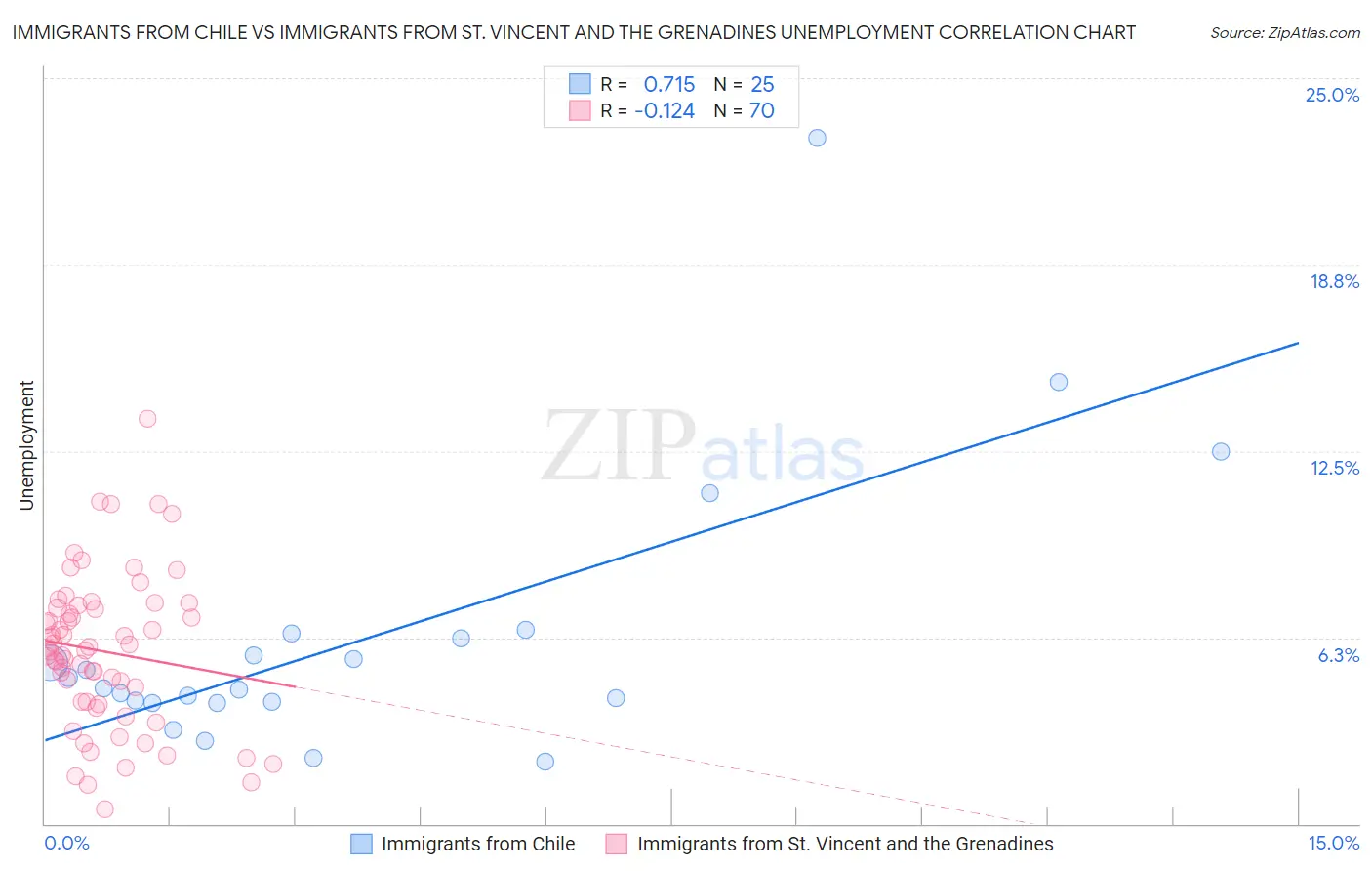 Immigrants from Chile vs Immigrants from St. Vincent and the Grenadines Unemployment